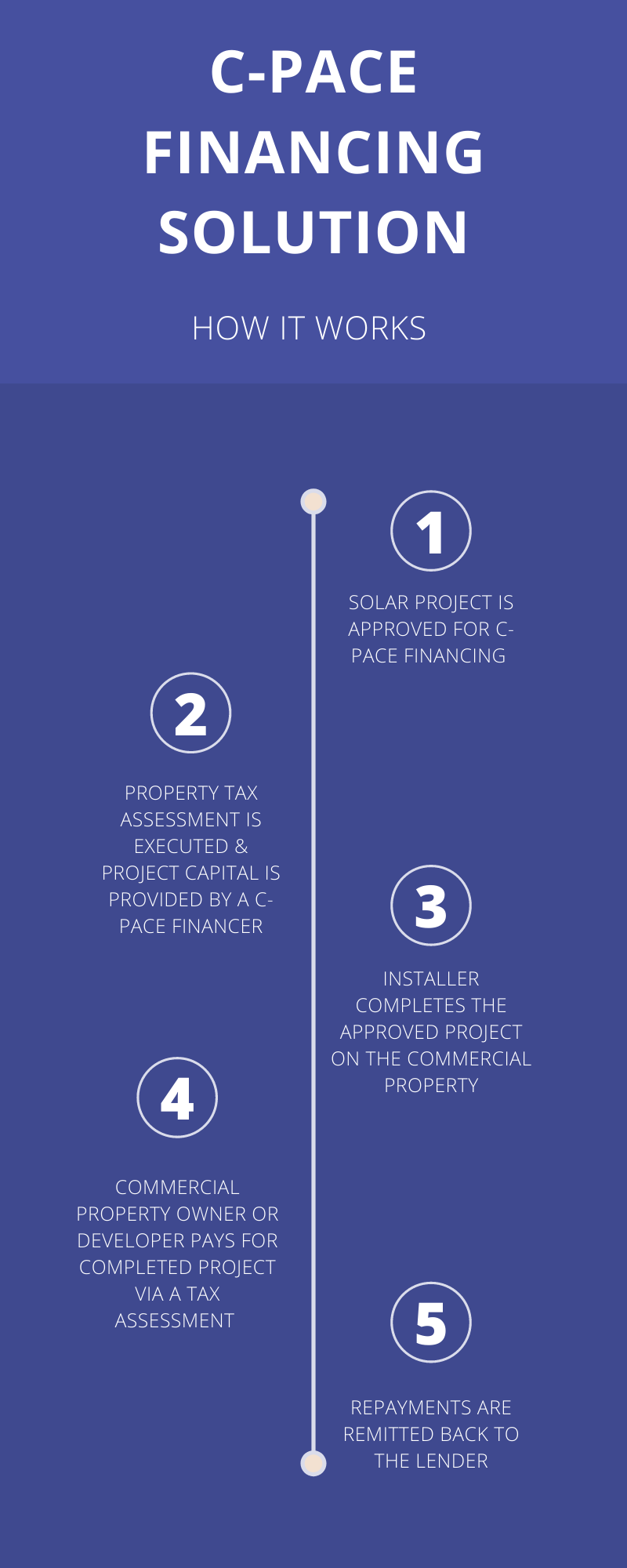 How C-PACE Financing Works