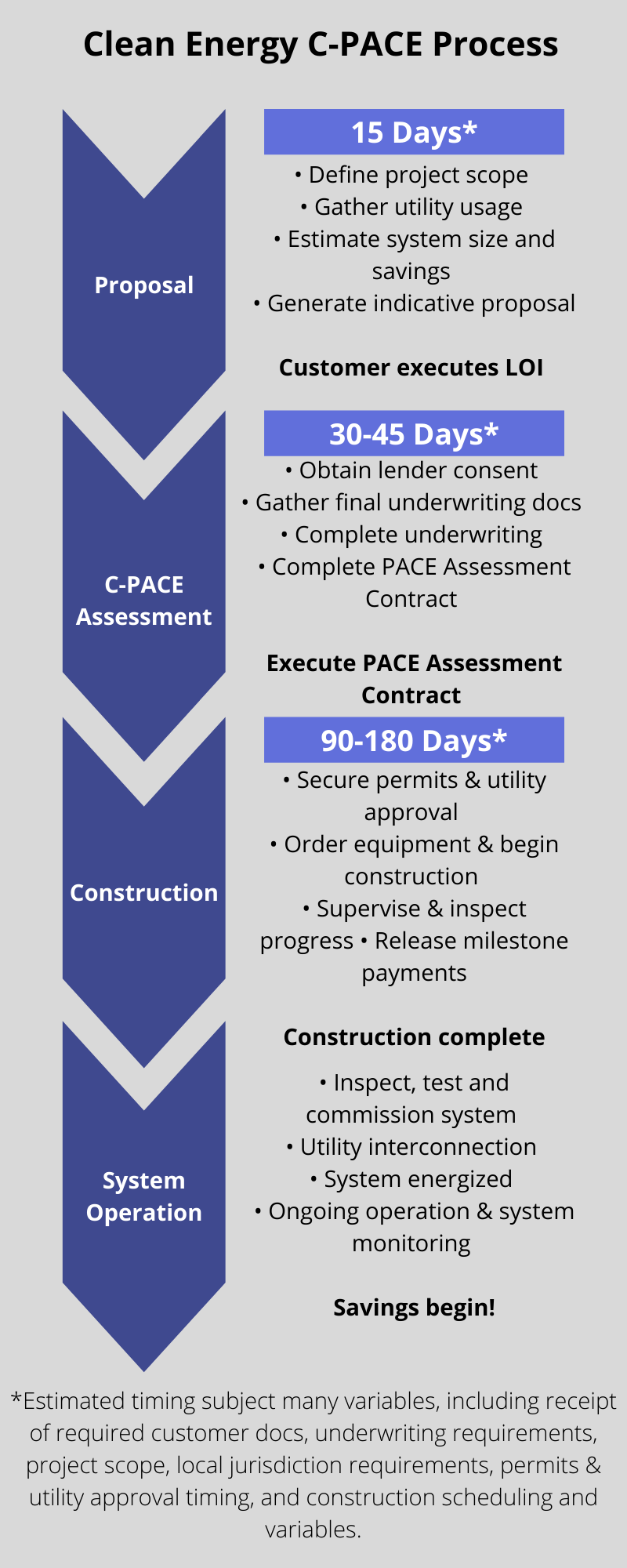 Clean Energy C-PACE Process