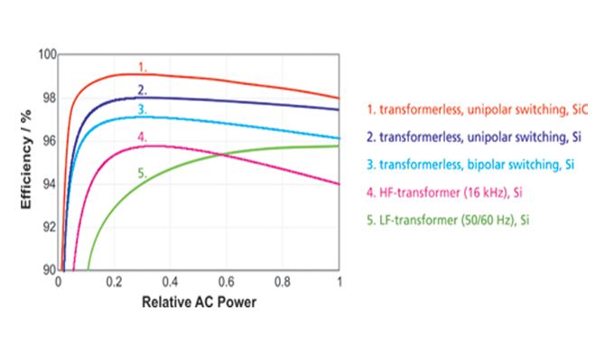 Comparison of inverter tech efficiencies.