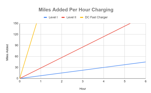 Miles Added per Hour for Electric Vehicle (EV) Charging