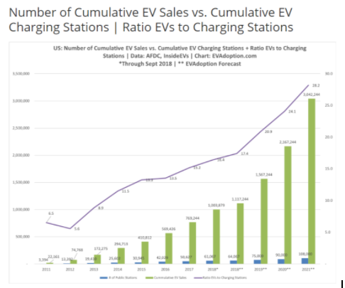 This projected EV growth creates a corresponding demand increase for EV charging stations.