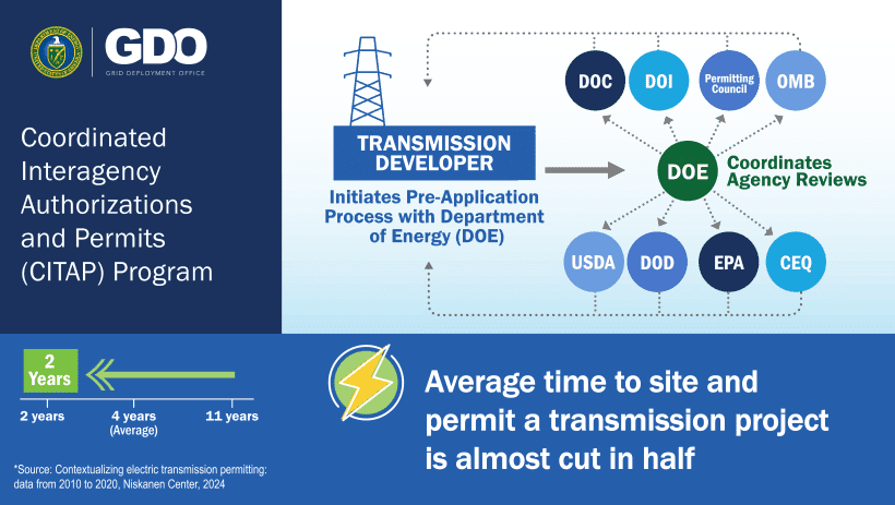 CITAP transmission developer process chart.