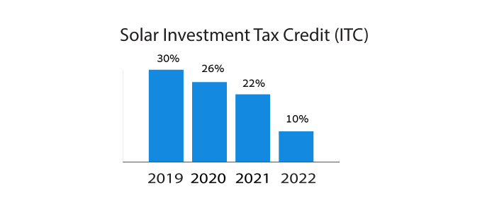 Solar credit by year in bar graph