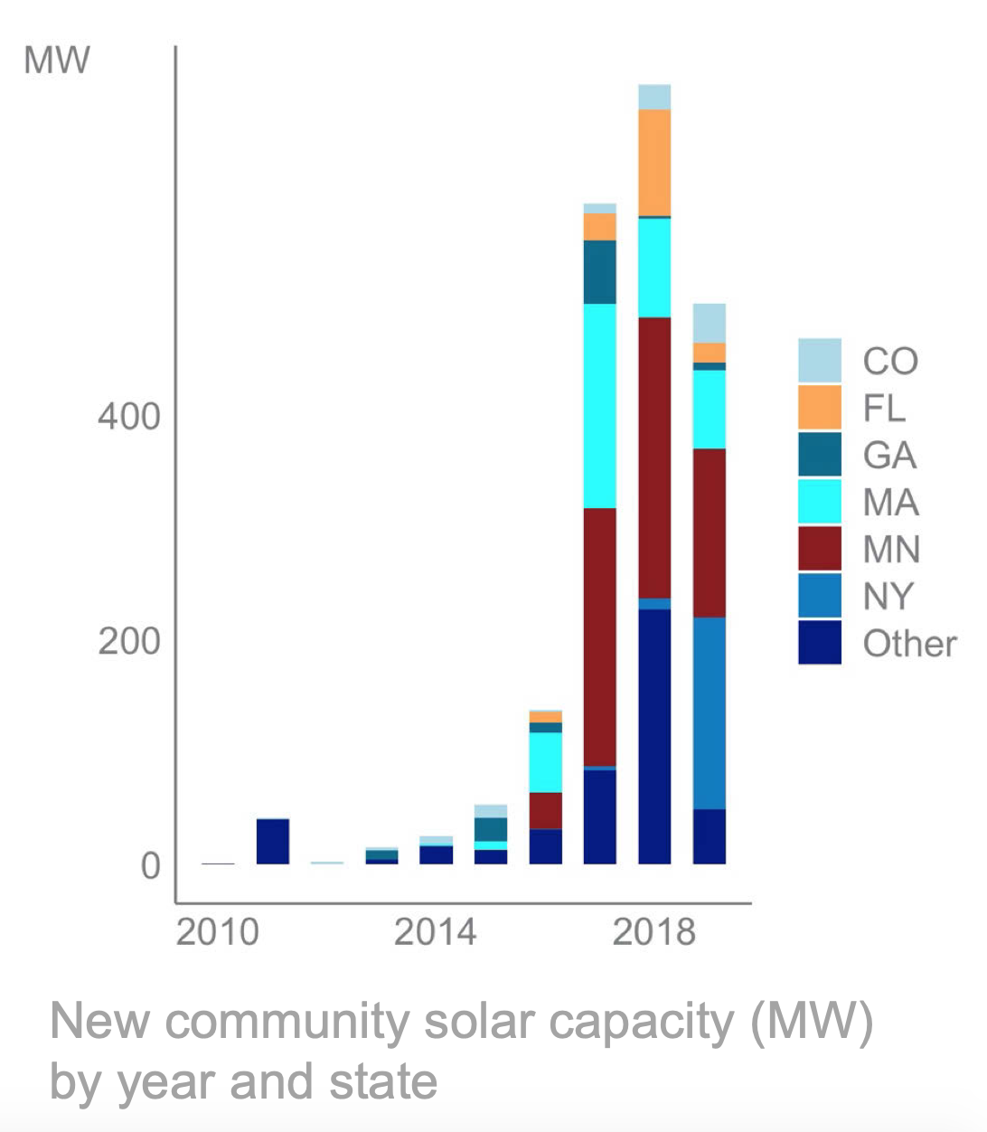 NREL New Community Solar Capacity