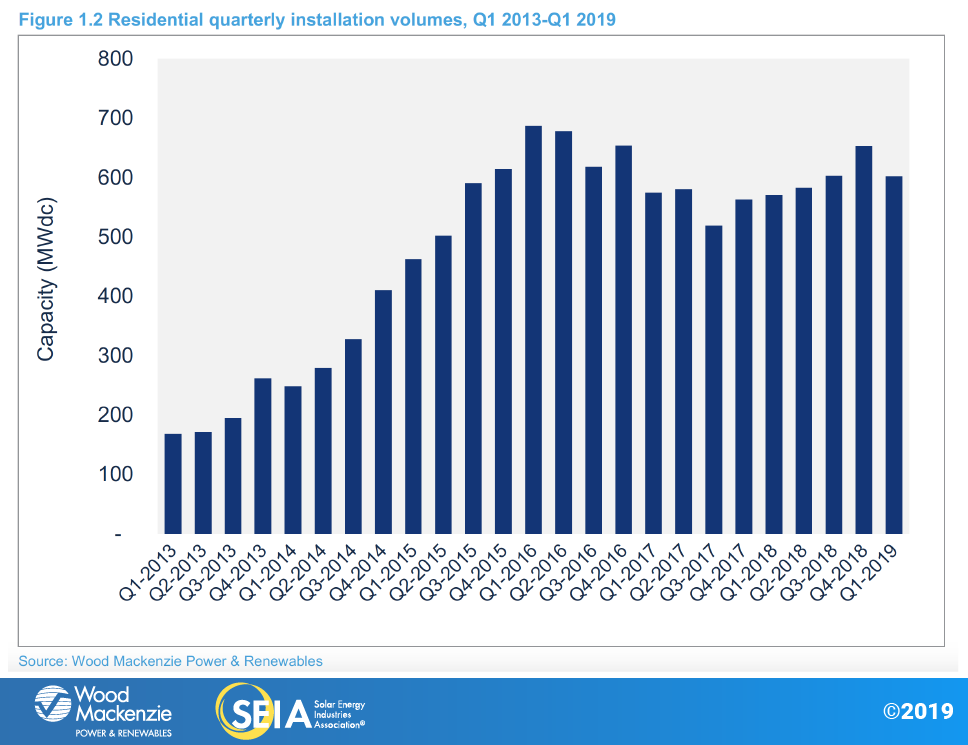 PV Installation trends