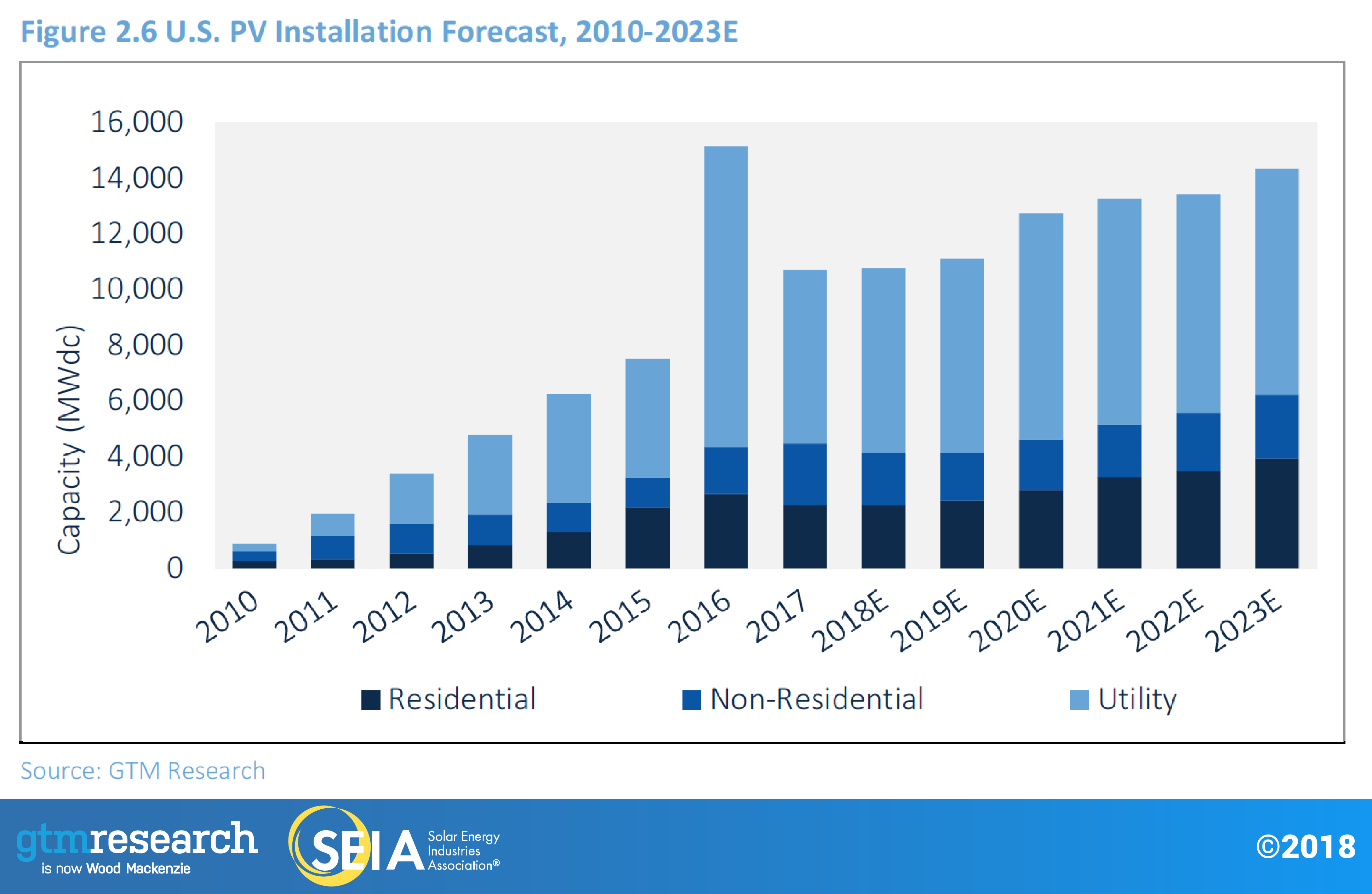 PV Installation Forecast