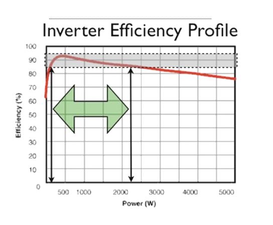 Inverter efficiency profile