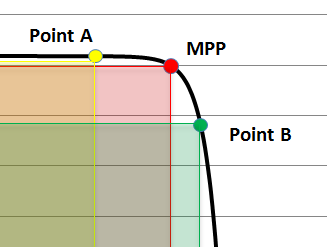 MPP IV Curve