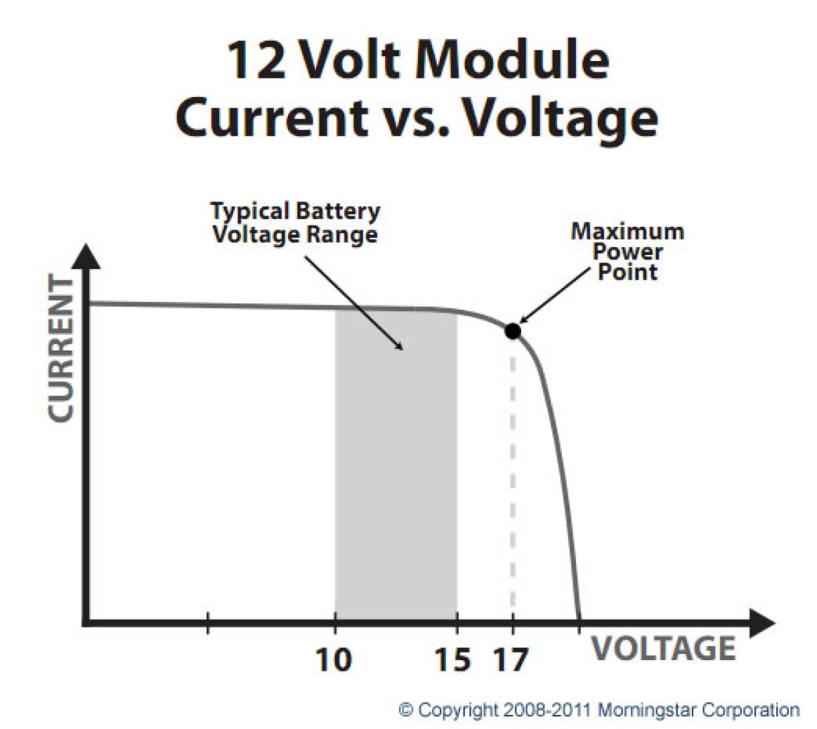 How does MPPT Charge Controllers work?