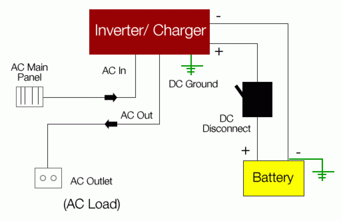 What is an Inverter / Charger? | Greentech Renewables