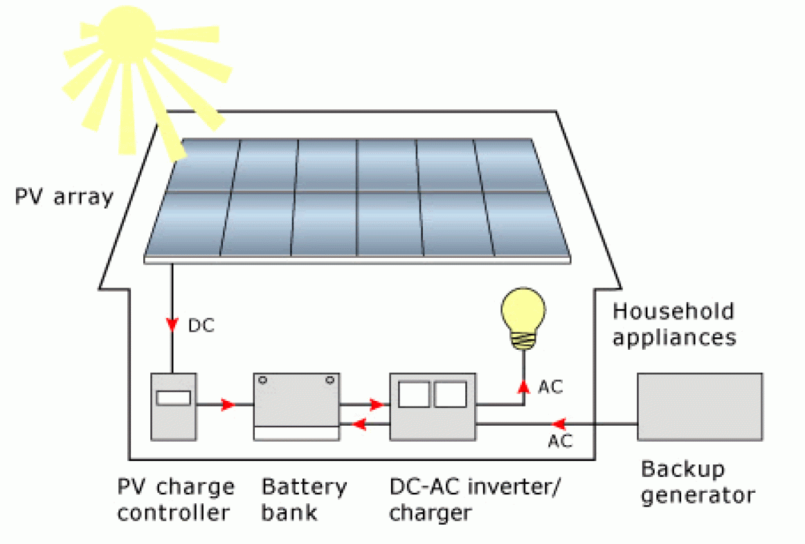Components of Off-Grid Systems