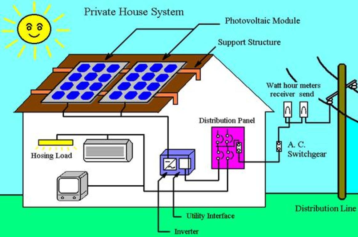 PV Systems With Grid Tie Inverters | Greentech Renewables