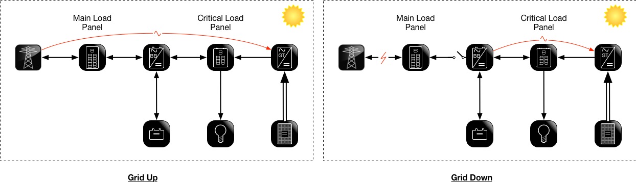 Types of Inverters used in AC-coupled architecture