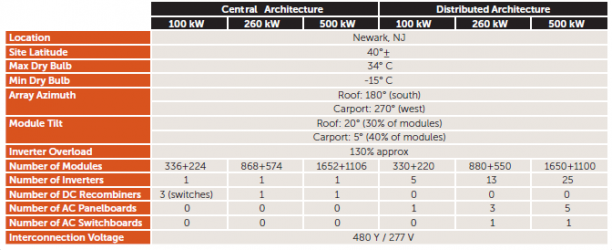 Distributed and Central Inverter Architecture