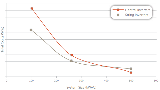 Cost to size comparison of architecture for inverters