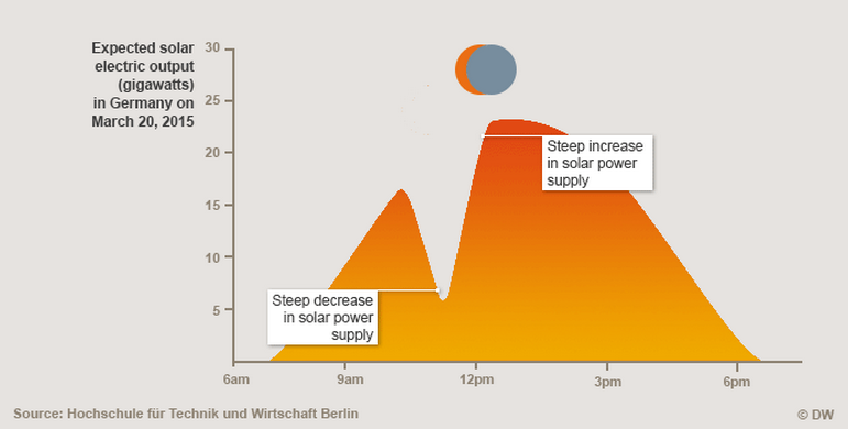 Effect on PV when an eclipse darkens the sky