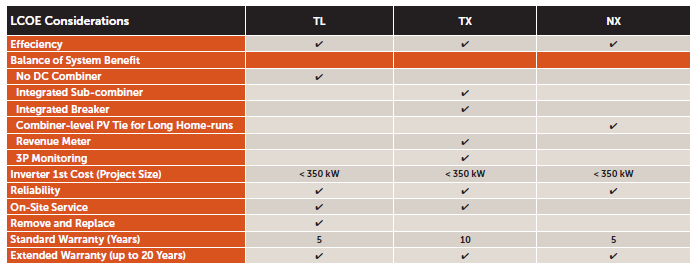 LCOE Considerations for Distributed vs Central inverters AEI