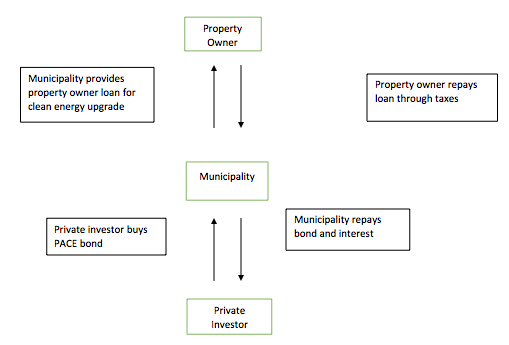 State of PACE - Property Access Clean Energy