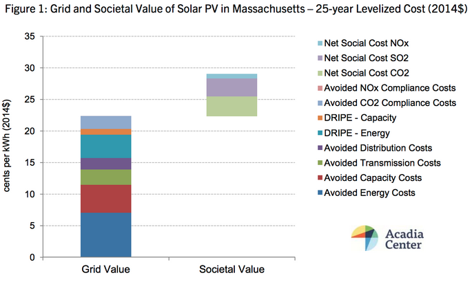 Societal Value of Distributed Generation Solar